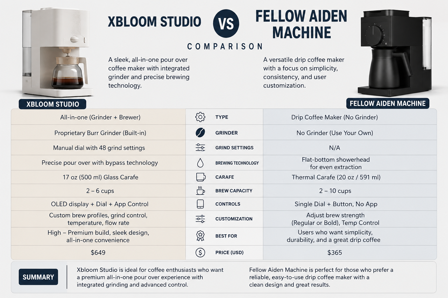 xbloom studio vs fellow aiden